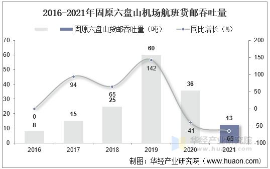 2016-2021年固原六盘山机场航班货邮吞吐量