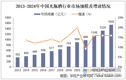 2013-2024年中国光瓶酒行业市场规模及增速情况