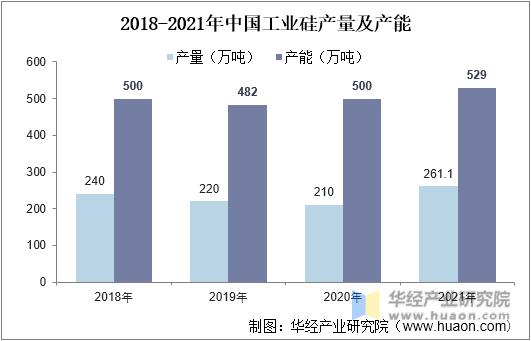 2018-2021年中国工业硅产量及产能
