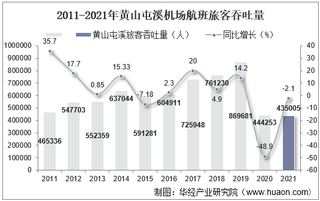 2021年黄山屯溪机场生产统计：旅客吞吐量、货邮吞吐量及飞机起降架次分析