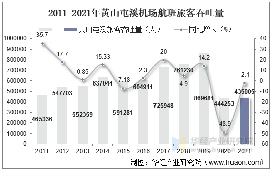 2011-2021年黄山屯溪机场航班旅客吞吐量