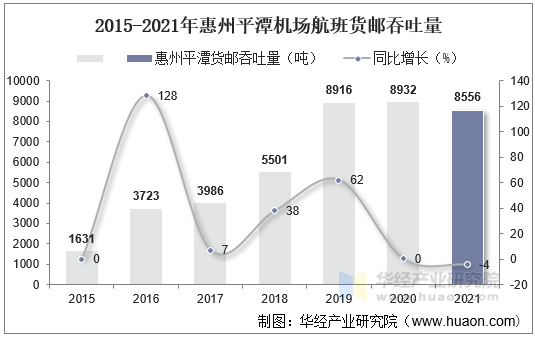 2015-2021年惠州平潭机场航班货邮吞吐量