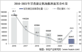 2021年甘孜康定机场生产统计：旅客吞吐量、货邮吞吐量及飞机起降架次分析