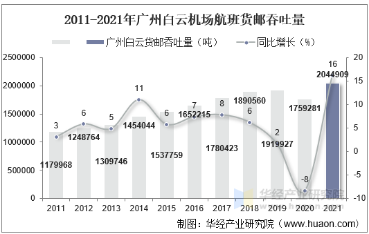 2011-2021年广州白云机场航班货邮吞吐量