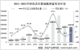 2021年怀化芷江机场生产统计：旅客吞吐量、货邮吞吐量及飞机起降架次分析