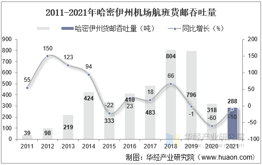 2011-2021年哈密伊州机场航班货邮吞吐量