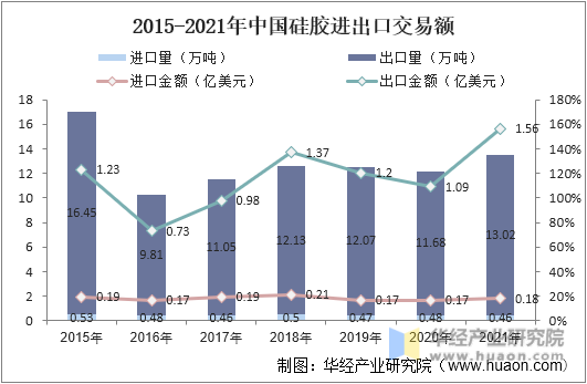 2015-2021年中国硅胶进出口交易额