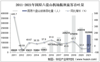 2021年固原六盘山机场生产统计：旅客吞吐量、货邮吞吐量及飞机起降架次分析