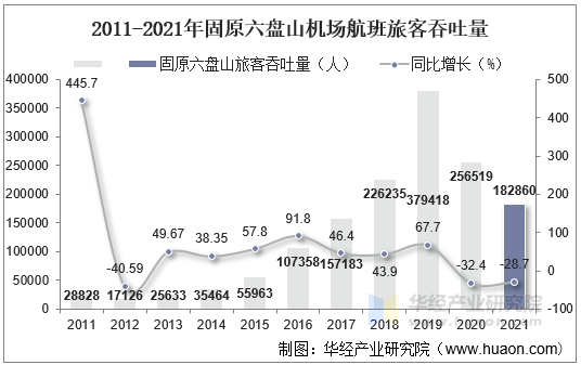 2011-2021年固原六盘山机场航班旅客吞吐量