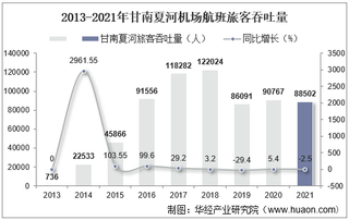 2021年甘南夏河机场生产统计：旅客吞吐量、货邮吞吐量及飞机起降架次分析