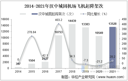 2014-2021年汉中城固机场飞机起降架次