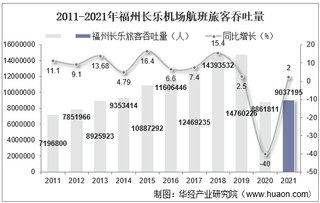 2021年福州长乐机场生产统计：旅客吞吐量、货邮吞吐量及飞机起降架次分析