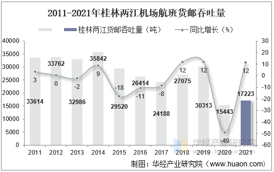 2011-2021年桂林两江机场航班货邮吞吐量