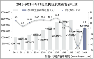 2021年海口美兰机场生产统计：旅客吞吐量、货邮吞吐量及飞机起降架次分析