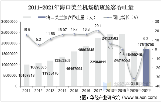 2011-2021年海口美兰机场航班旅客吞吐量