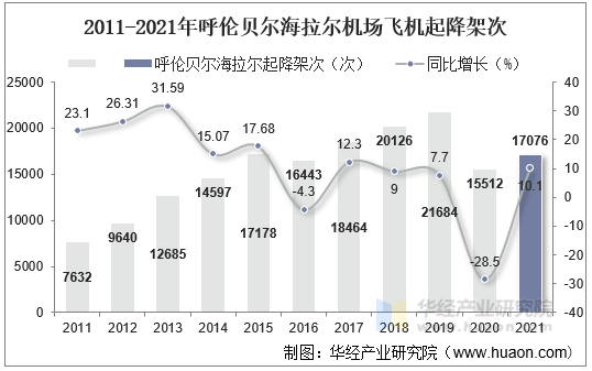 2011-2021年呼伦贝尔海拉尔机场飞机起降架次