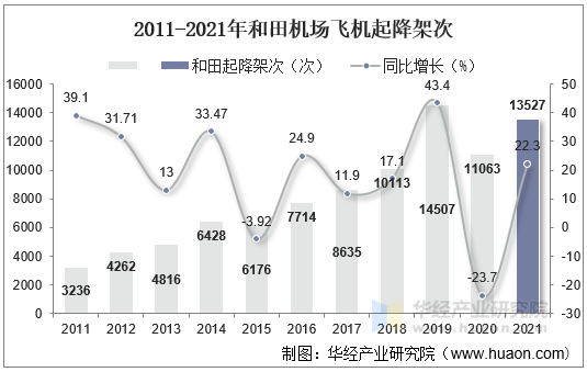 2011-2021年和田机场飞机起降架次