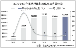 2021年果洛玛沁机场生产统计：旅客吞吐量、货邮吞吐量及飞机起降架次分析