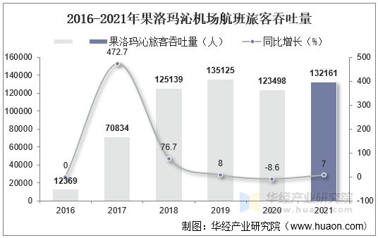 2016-2021年果洛玛沁机场航班旅客吞吐量