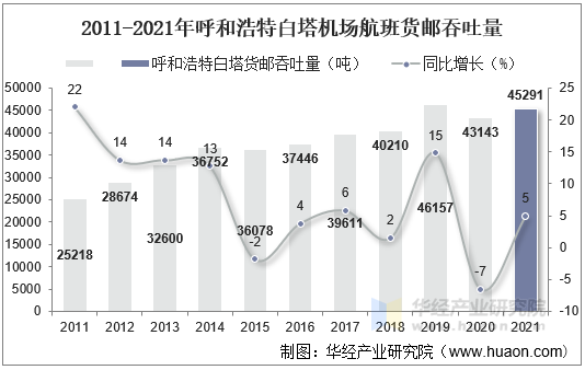 2011-2021年呼和浩特白塔机场航班货邮吞吐量