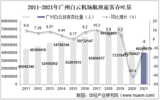 2021年广州白云机场生产统计：旅客吞吐量、货邮吞吐量及飞机起降架次分析