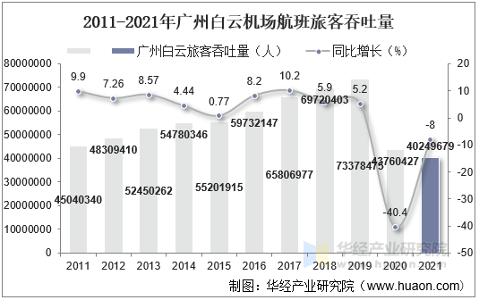 2011-2021年广州白云机场航班旅客吞吐量