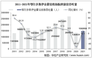 2021年鄂尔多斯伊金霍洛机场生产统计：旅客吞吐量、货邮吞吐量及飞机起降架次分析