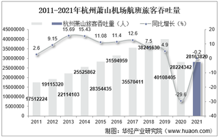 2021年杭州萧山机场生产统计：旅客吞吐量、货邮吞吐量及飞机起降架次分析