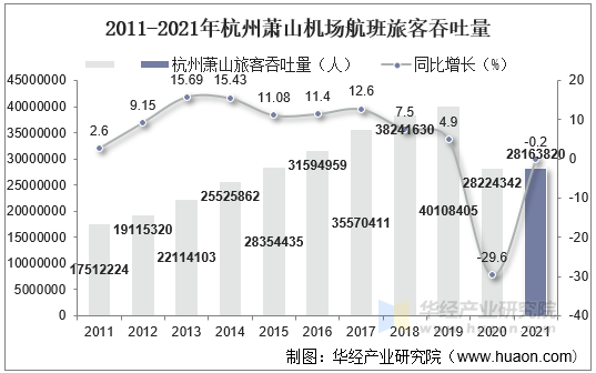 2011-2021年杭州萧山机场航班旅客吞吐量