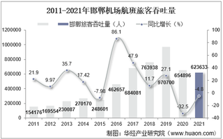 2021年邯郸机场生产统计：旅客吞吐量、货邮吞吐量及飞机起降架次分析