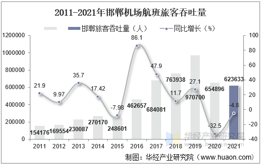 2011-2021年邯郸机场航班旅客吞吐量