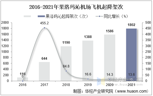 2016-2021年果洛玛沁机场飞机起降架次