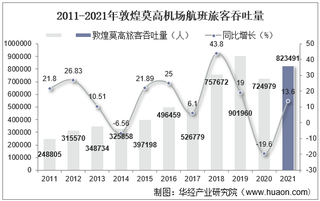 2021年敦煌莫高机场生产统计：旅客吞吐量、货邮吞吐量及飞机起降架次分析