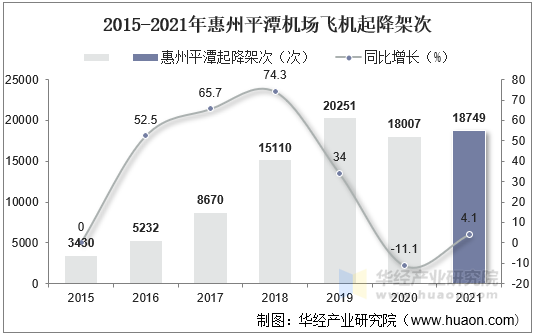 2015-2021年惠州平潭机场飞机起降架次