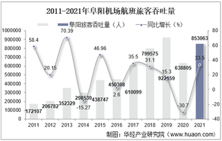 2021年阜阳机场生产统计：旅客吞吐量、货邮吞吐量及飞机起降架次分析