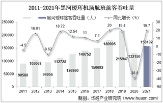 2021年黑河瑷珲机场生产统计：旅客吞吐量、货邮吞吐量及飞机起降架次分析