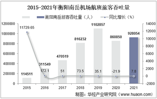 2021年衡阳南岳机场生产统计：旅客吞吐量、货邮吞吐量及飞机起降架次分析