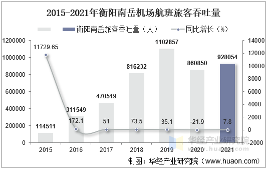 2015-2021年衡阳南岳机场航班旅客吞吐量