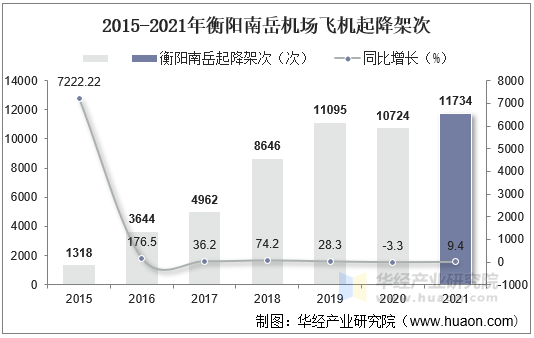 2015-2021年衡阳南岳机场飞机起降架次