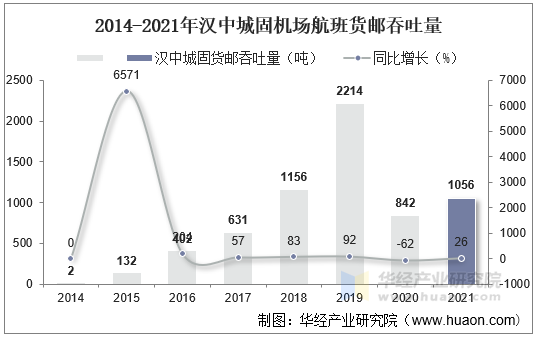 2014-2021年汉中城固机场航班货邮吞吐量