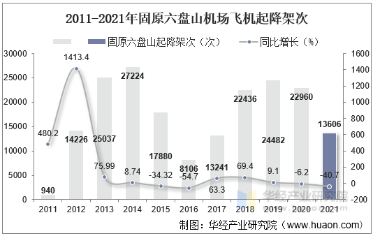 2011-2021年固原六盘山机场飞机起降架次