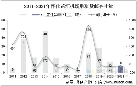 2011-2021年怀化芷江机场航班货邮吞吐量