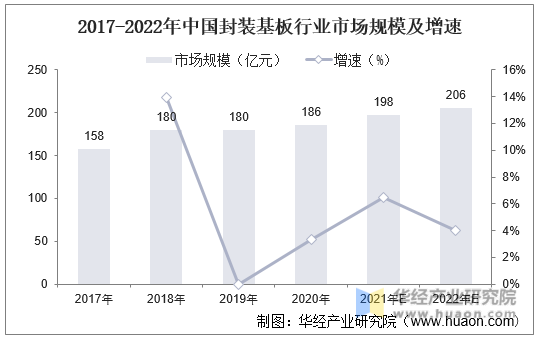 2017-2022年中国封装基板行业市场规模及增速
