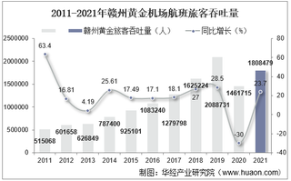 2021年赣州黄金机场生产统计：旅客吞吐量、货邮吞吐量及飞机起降架次分析