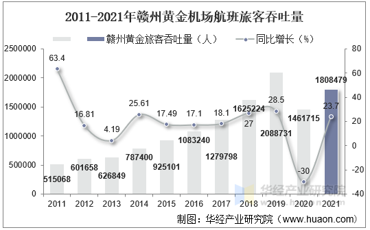 2011-2021年赣州黄金机场航班旅客吞吐量