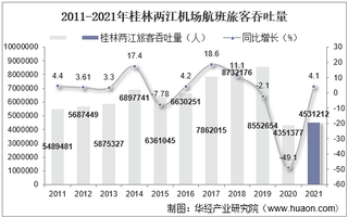 2021年桂林两江机场生产统计：旅客吞吐量、货邮吞吐量及飞机起降架次分析