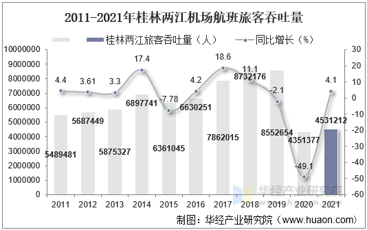 2011-2021年桂林两江机场航班旅客吞吐量