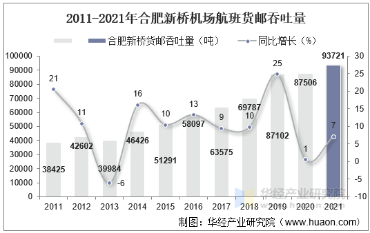 2011-2021年合肥新桥机场航班货邮吞吐量