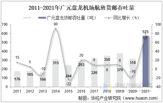 2011-2021年广元盘龙机场航班货邮吞吐量