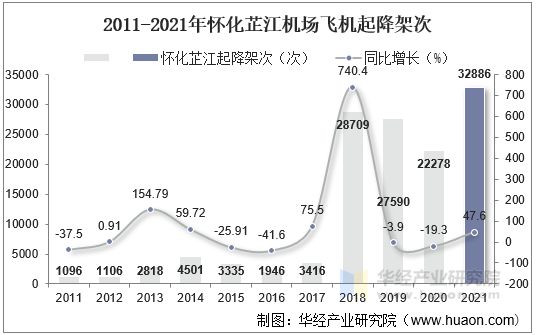 2011-2021年怀化芷江机场飞机起降架次